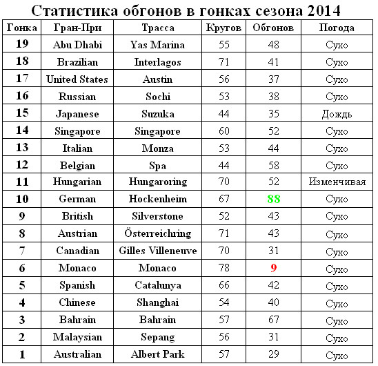 Обгоны сезона 2014 по гонкам 