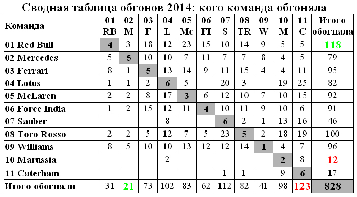 Формула 1 2014: какие команды и кого обгоняли